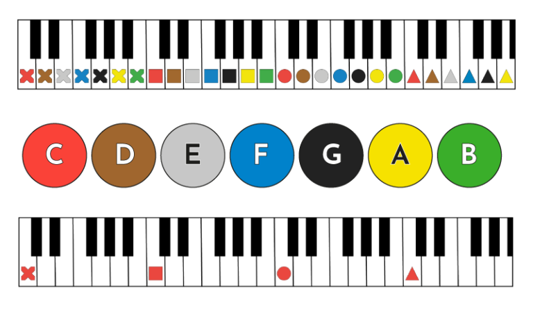 A keyboard with coloured Figurenotes shapes on the white keys. Below are circles of Red, Brown, Grey, Blue, Black, Yellow and Green. They contain the musical alphabet C-B. Below that is a keyboard with red shapes on the Cs. Middle C is a circle. The others are a cross, square, and triangle.