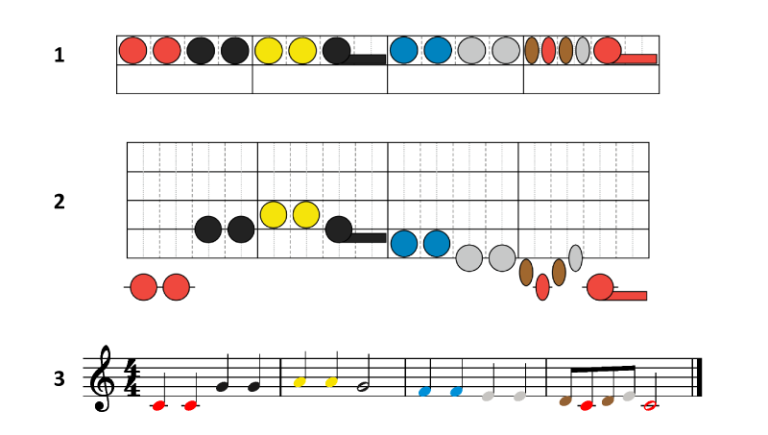 The 3 stages of Figurenotes. 1. All in a line; 2. On a stave. 3. Coloured noteheads in standard notation